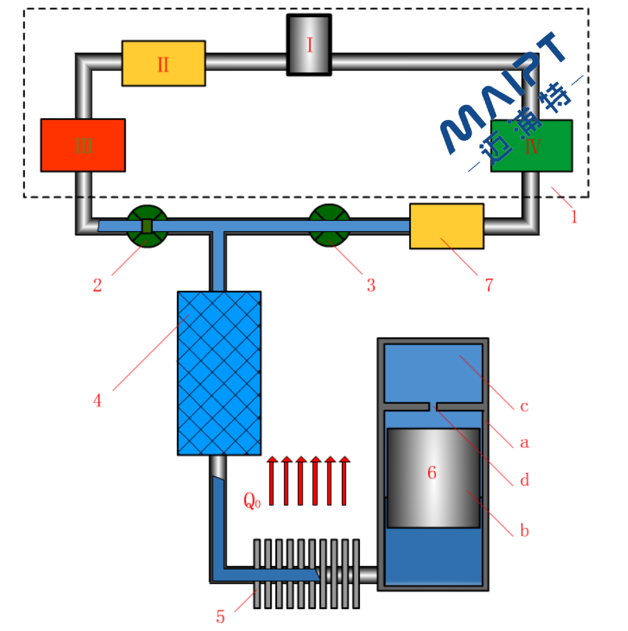 斯特林 - 維勒米爾制冷機(jī)的工作原理，在邁浦特機(jī)械中，也是有機(jī)會(huì)應(yīng)用到生產(chǎn)中